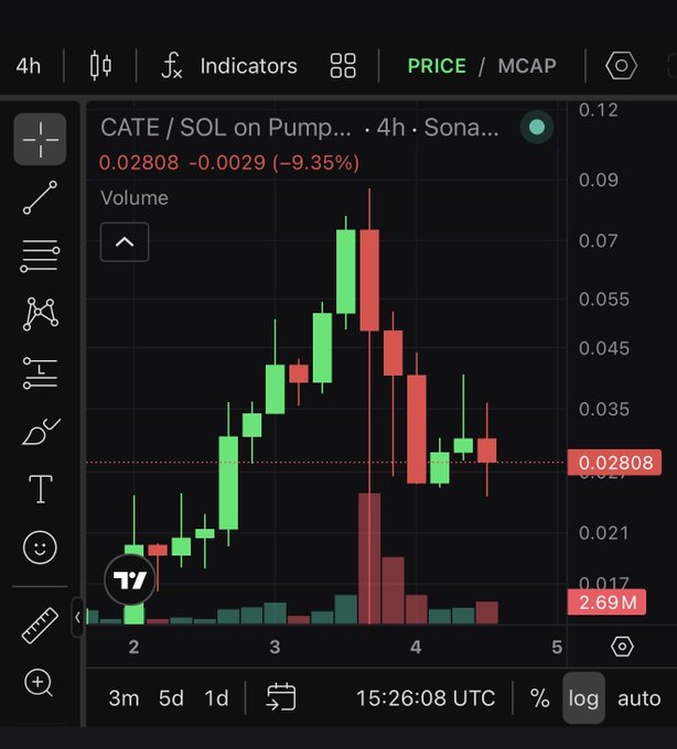 This is a cryptocurrency trading chart for CATE/SOL, displaying price and volume data from Pump.fun. The chart shows a bearish trend with a current price of 0.02808.
