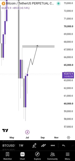 A TradingView weekly chart of Bitcoin / TetherUS Perpetual (BTCUSD), showing a sharp drop toward 58,000 followed by a recovery to 63,872.9 (+0.14%) with a hand-drawn arrow pointing up.