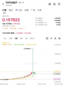The image shows a Gate.io chart for the TUT/USDT trading pair, displaying the token's price surging to $0.157822 (+175.42%), aligning with the post's mention of Gate pulling TUT up to $0.7 (with the chart capturing the dramatic early spike before it stabilized around $0.16).