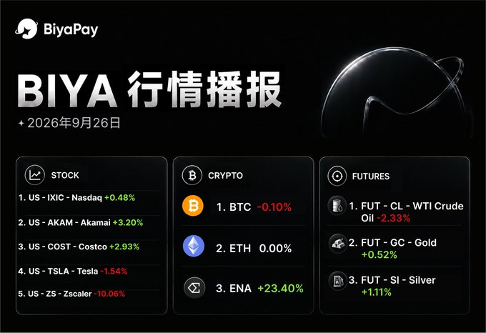 A financial market report from BiyaPay dated September 26, 2026, displaying stock tickers (IXIC, AKAM, COST, TSLA, ZS), crypto prices (BTC, ETH, ENA), and futures (CL, GC, SI) with their respective percentage changes.
