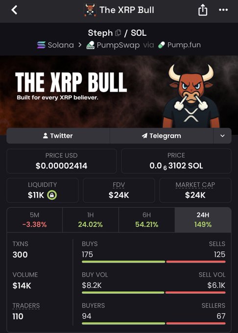 The image shows a token page for "The XRP Bull" ($Steph on Solana via PumpSwap/Pump.fun) with a price of $0.00002414 (0.6 SOL), $24K market cap, and $14K volume, featuring strong recent gains of 149% in 24H and 54.21% in 6H. This aligns with the post's bullish sentiment, as the token's significant upward price action supports the poster's hunch that $Steph could be a surprising performer.