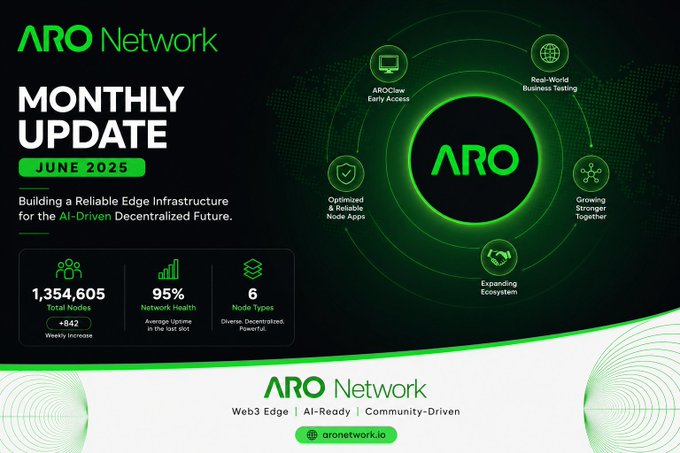 ARO Network Monthly Update for June 2025, highlighting 1,354,605 total nodes, 95% network health, and 6 node types, with the tagline 'Web3 Edge | AI-Ready | Community-Driven.'