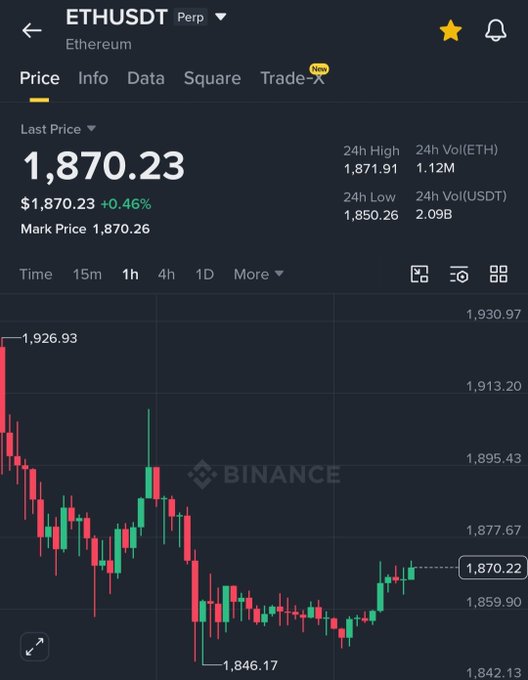 The image shows a screenshot of the Ethereum (ETHUSDT) trading chart on Binance, with the last price at 1,870.23. This visually represents the current market performance of Ethereum, which the accompanying post suggests is quietly gaining strength despite general market noise.