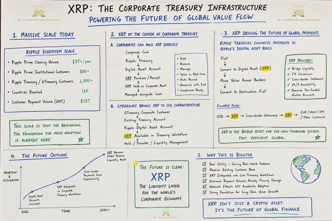 The image is an infographic titled "XRP: The Corporate Treasury Infrastructure Powering the Future of Global Value Flow," highlighting that GTreasury brings XRP to corporate treasury workflows alongside Ripple Prime's $3T/year clearing volume and 300+ institutional customers. It emphasizes how XRP provides bridge liquidity, FX conversion, and cross-border settlement, serving 1,000+ corporate treasury customers across 160 countries reached.