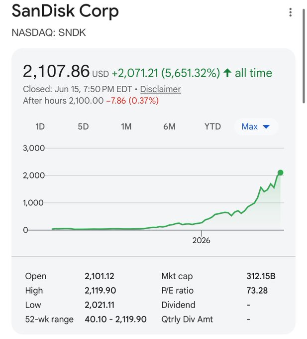 The image shows a cell phone screen displaying the stock market information from Sandisk Corp. It features a chart representing an upward trend for the company's shares, with the price increasing over time. The chart also includes data indicating the change in stock prices during the last trading hours and the current value of $3,500 USD invested into the stock. 

The image connects to a post that discusses a Ponzi scheme where users invest money to make profits for themselves by distributing those profits to new investors. The post advises not to invest any more than $3,500 USD in such schemes due to the risk of losing everything. It emphasizes that investing in Sandisk Corp's stock is not a reliable way to make money and warns against falling prey to Ponzi schemes.