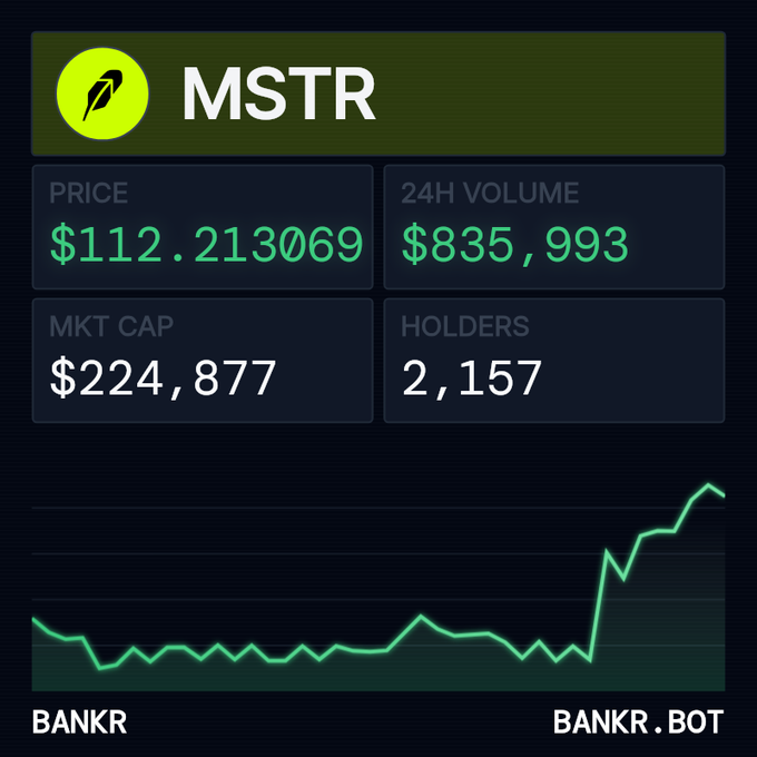 A trading dashboard displays MSTR token with a price of $112.213069, 24H volume of $835,993, market cap of $224,877, and 2,157 holders, with branding from BANKR and BANKR.BOT.