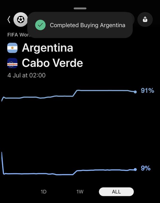A screenshot of a prediction market app shows a 91% to 9% split favoring Argentina over Cabo Verde in a FIFA World Cup match on July 4th at 02:00, with a notification confirming "Completed Buying Argentina" — illustrating the poster's all-in bet on Argentina winning every match of the tournament.