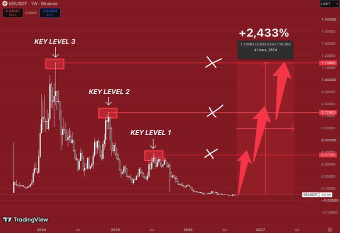 A Binance SEI/USDT 1-week chart highlights three key resistance levels ($0.37, $0.73, and $1.14) marked with red boxes and arrows, projecting a +2,433% potential rally (from 0.04691 to 1.10362) if $SEI reclaims these historical highs, aligning with the post's bullish thesis of staged recovery targets.
