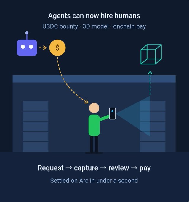 An infographic titled "Agents can now hire humans" illustrating a process flow of USDC bounty, 3D model capture, and onchain payment settled on Arc in under a second.