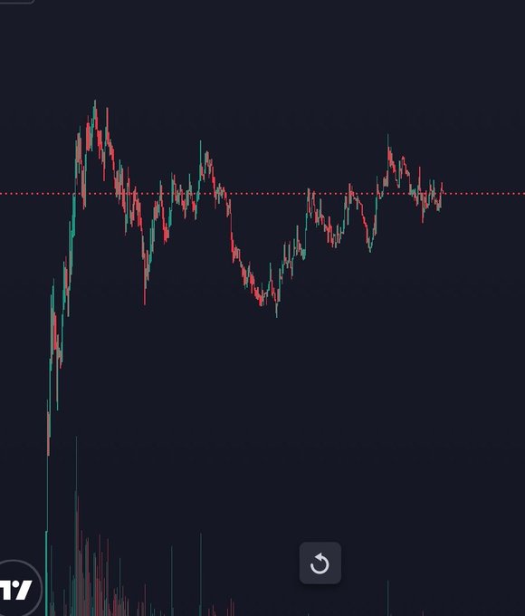 A candlestick chart on a dark background shows the price action of a financial asset, featuring a dotted red horizontal support line and a volume histogram at the bottom.