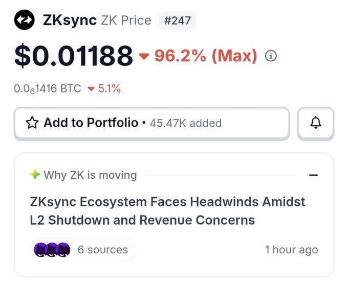 A crypto price tracker shows ZKsync (ZK) priced at $0.01188, down 96.2% (Max) and 5.1% against BTC, with a headline reading 'ZKsync Ecosystem Faces Headwinds Amidst L2 Shutdown and Revenue Concerns' from 6 sources posted 1 hour ago.