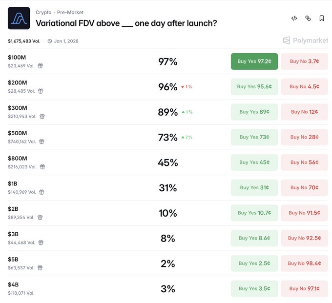 A Polymarket pre-market prediction page for 'Variational FDV above ___ one day after launch?', showing odds for various valuation tiers from $100M (97% Yes) to $4B (3% Yes).