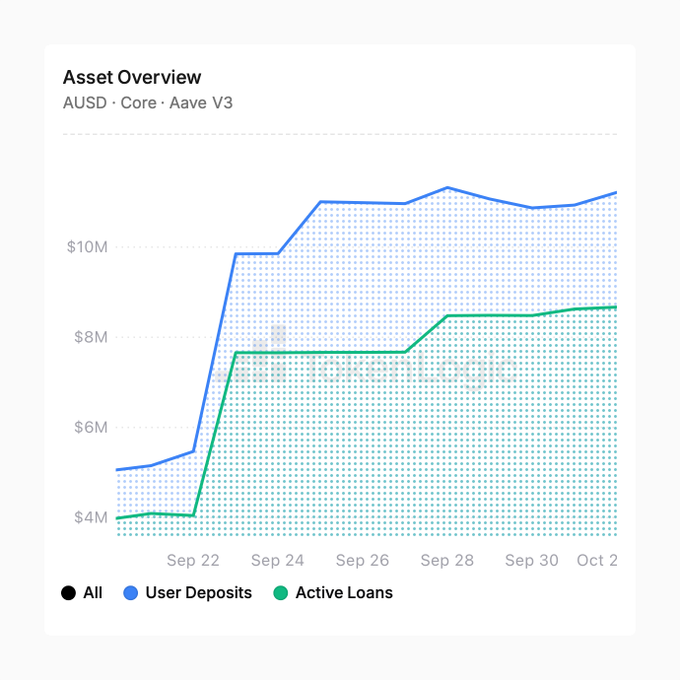 An 'Asset Overview' chart showing 'AUSD · Core · Aave V3' with line graphs tracking 'User Deposits' (around $10M) and 'Active Loans' (around $8.5M) from late September to early October.