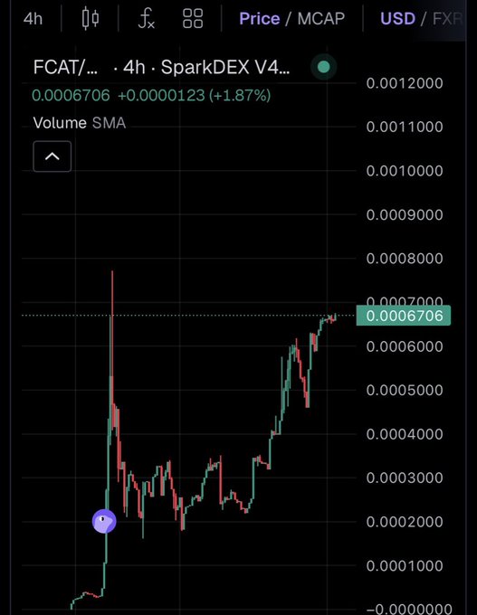 A TradingView chart of the FCAT cryptocurrency trading pair showing a 1.87% gain at 0.0006706 USD on the SparkDEX V4 exchange.