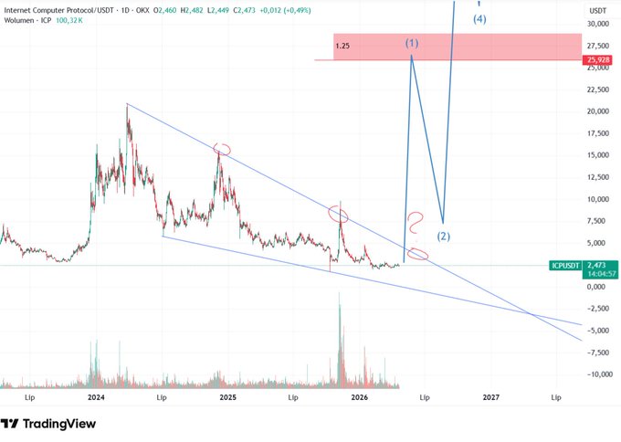A TradingView chart of the Internet Computer Protocol (ICP/USDT) pair showing a descending channel pattern with analysis markings and projections.