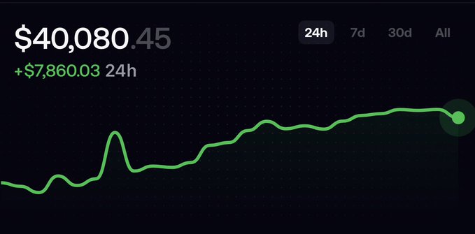 A portfolio tracking chart shows a value of $40,080.45 with a 24-hour gain of +$7,860.03, featuring a steadily climbing green line over the 24h timeframe. The upward trajectory visualized in the graph aligns with the post's celebratory message about a good day in the "trenches" and the portfolio climbing back up.