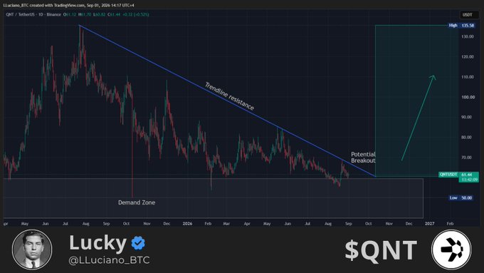 A technical analysis chart of Quant ($QNT) on TradingView shows a descending trendline resistance from a July high near $135.58, with price currently at $63.44 retesting a demand zone and signaling a potential breakout above the trendline.
