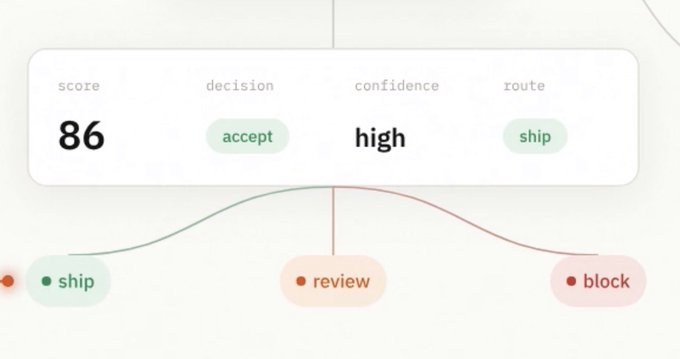 A digital interface showing a score of 86, an 'accept' decision, 'high' confidence, and a 'ship' route, with a flowchart indicating ship, review, or block outcomes.