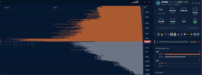 The image shows the LOBFI.io order book for the STONK token on Base network, displaying a massive sell-wall stacked between $0.18 and $0.55, with $146.1M volume in DEGEN vs $52.4M in STONK—visually illustrating the suspicious ask-side liquidity mentioned in the post about a potential malicious sell-wall designed to deter buyers.
