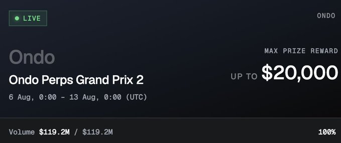 The image displays the live leaderboard for the Ondo Perps Grand Prix 2, showing a current trading volume of $119.2M out of $119.2M (100%) with up to $20,000 in max prize rewards, running from August 6-13 UTC. This corresponds to the post highlighting that 141 traders have collectively generated over $90M in volume through Arbital with under 24 hours remaining before the leaderboard closes.