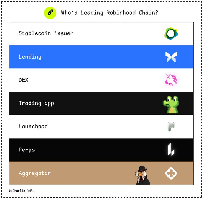 An infographic titled 'Who's Leading Robinhood Chain?' listing categories such as Stablecoin issuer, Lending, DEX, Trading app, Launchpad, Perps, and Aggregator, each with an associated logo, credited to @xCharlie_DeFi.