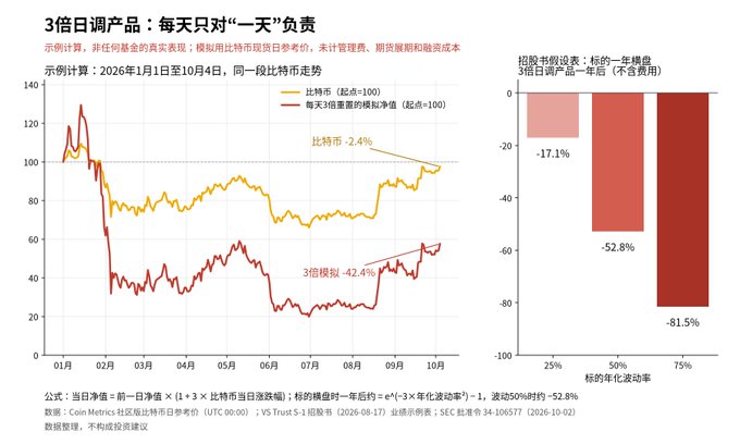 A Chinese financial chart titled '3倍日调产品：每天只对'一天'负责' showing Bitcoin (比特币) down 2.4% versus a 3x leveraged token (3倍模拟) down 42.4% from January to October 2026, with annual returns of -17.1%, -52.8%, and -81.5% at 25%, 50%, and 75% volatility.