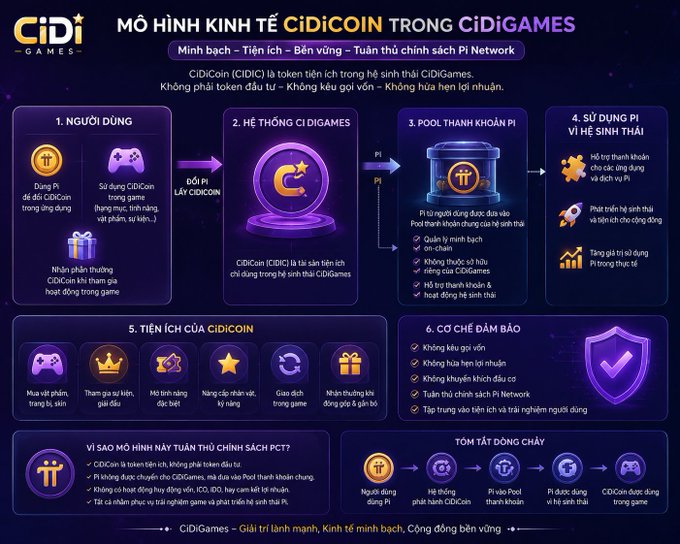 Vietnamese-language infographic from CiDi Games explaining the 'CIDICOIN' token economic model, with sections for users, system, Pi pool, utilities, and token flow.