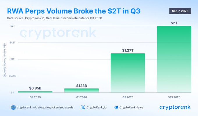 A CryptoRank bar chart titled 'RWA Perps Volume Broke the $2T in Q3' (Sep 7, 2026) showing quarterly trading volumes: Q4 2025 $6.85B, Q1 2026 $123B, Q2 2026 $1.27T, Q3 2026 $2T (incomplete).