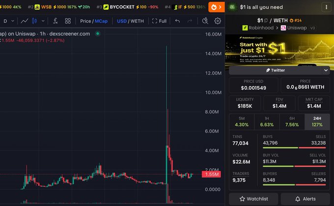 A Dexscreener chart of the $1 token on Uniswap V3 (Robinhood) shows a dramatic vertical spike from a $1.5M market cap to nearly $14M, illustrating the post's claim that the token exploded within minutes after a hacker bought $1 using Robinhood founder Vlad Tenev's compromised wallet, fueling insider trading speculation.