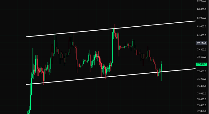 A BTC/USD candlestick chart shows Bitcoin trading near 77,802, with price action contained within a rising channel bounded by white trendlines as it tests lower support around the 77,000 level. The chart visually supports the post's concern about whether Bitcoin can hold this key support zone.
