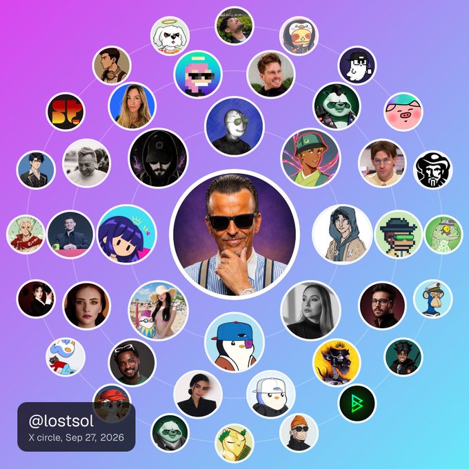 A visual network/circle diagram displays a central photo of a man wearing sunglasses with his hand on his chin, surrounded by approximately 35 connected profile pictures of various individuals and PFP (profile picture) NFTs. The bottom-left corner shows the handle "@lostsol" with the caption "X circle, Sep 27, 2026," illustrating the user's most engaged connections on X as referenced in the accompanying post about legendary support from frequent interactors.