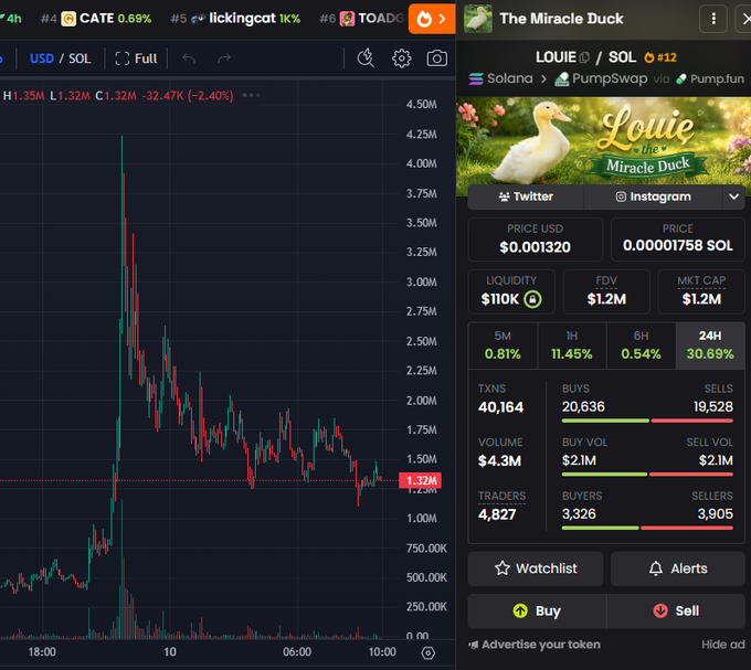 A cryptocurrency trading dashboard displays the "Louie" (LOUIE/SOL) token on Solana via PumpSwap, showing a price of $0.001320 with 30.69% gains in 24 hours and a market cap of $1.2M, alongside a volatile price chart that surged dramatically before pulling back to 1.32M. The image illustrates the post's point about organic coins' extreme volatility and lack of supply control, as the visible wild price swings—from a high near 4.50M down to 1.32M—exemplify how fairly distributed tokens without centralized supply management produce unpredictable price action.