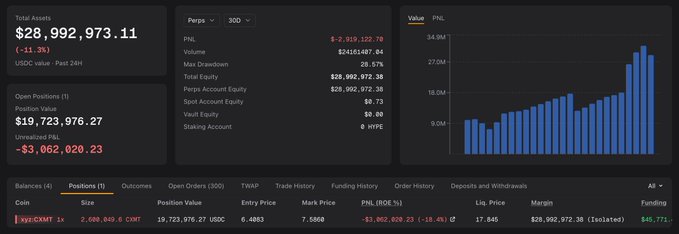 A cryptocurrency trading dashboard showing total assets of $28,992,973.11, an open BTC/USDT position of 2,000 with an unrealized PNL of -$3,062,020.23, and a bar chart displaying PNL trends.