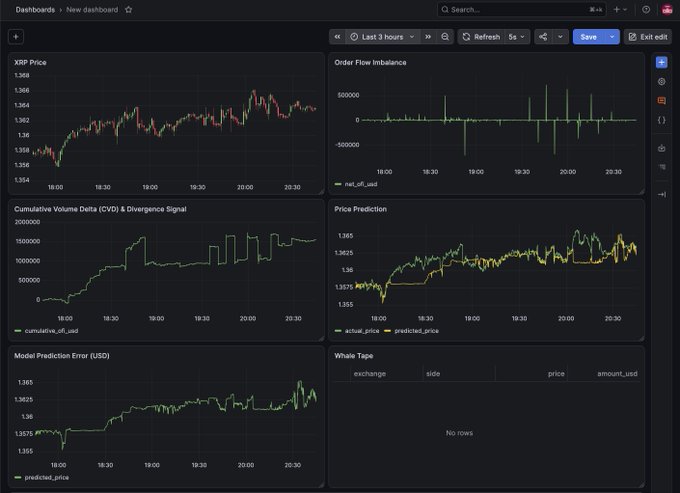 A financial dashboard displaying XRP Price charts, Order Flow Imbalance, Cumulative Volume Delta (CVD) & Divergence Signal, Price Prediction, Model Prediction Error (USD), and a Whale Tape panel.