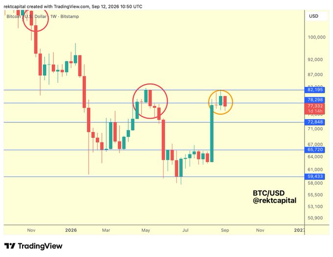 A TradingView weekly candlestick chart of BTC/USD on Bitstamp displays Bitcoin's price action from late 2025 through September 2026, with key horizontal support/resistance levels marked at $82,155, $78,298, $77,332, $72,648, $66,720, and $58,433. Two circled areas highlight the May 2026 rejection near $77,332 and the recent September 2026 position just below the $78,298 level, visually reinforcing the post's argument that BTC is preparing for a Weekly Close below the ~$78,300 support.