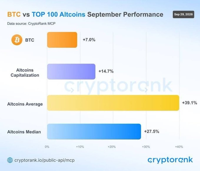 A horizontal bar chart titled "BTC vs TOP 100 Altcoins September Performance" (dated Sep 29, 2026) shows BTC gaining +7.0%, while the Altcoins Capitalization rose +14.7%, with an Altcoins Average of +39.1% and Altcoins Median of +27.5%, visually supporting the post's claim that altcoins significantly outperformed Bitcoin that month.