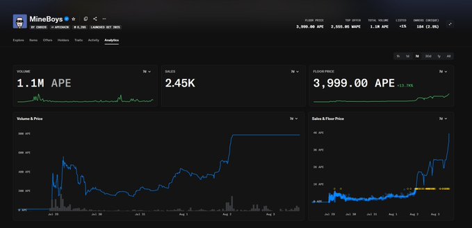 A dashboard analytics page for 'MineBoys' NFT collection showing metrics including Volume: 1.1M APE, Sales: 2.45K, and Floor Price: 3,999.00 APE, with charts displaying volume/price trends and sales/floor price data.