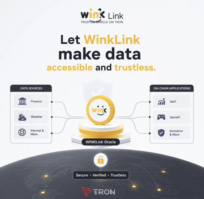 A promotional graphic for WINkLink, the "Trusted Oracle on TRON," features the tagline "Let WinkLink make data accessible and trustless." The visual illustrates a flow diagram where data sources (Finance, Weather, Internet & More) connect through a central WINkLink Oracle to on-chain applications (DeFi, GameFi, Insurance & More), emphasizing its role as secure, verified, and trustless infrastructure for the TRON ecosystem.