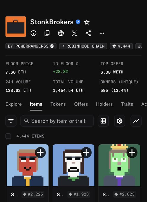OpenSea NFT marketplace page for the StonkBrokers collection on the Robinhood Chain showing a floor price of 7.60 ETH, 1D floor change of +28.8%, top offer of 6.38 WETH, 24H volume of 138.62 ETH, and 4,444 items