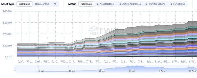 A RWAX financial chart displaying Asset Type metrics with a stacked area graph showing total value growing from approximately $10M to $30M between early July and mid-August.