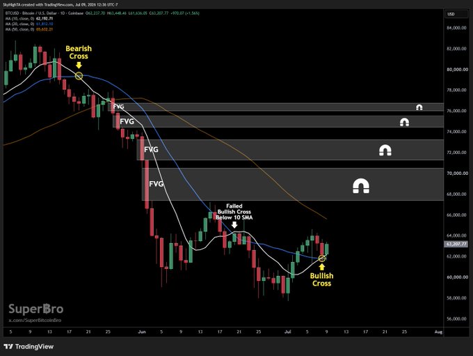 Bitcoin daily chart showing a confirmed "Bullish Cross" of the 10/20 SMA near $62,200 following a earlier "Bearish Cross" and "Failed Bullish Cross Below 10 SMA," with multiple Fair Value Gaps (FVG) marked overhead as resistance and a recent bearish rejection forming new FVG zones—aligning with the post's call for continued bullish structure while flagging the 60.5K long liquidation cluster and spot ETF gap that could be filled.