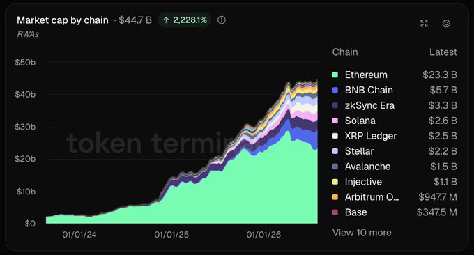 A stacked area chart shows the market cap of Real World Assets (RWAs) by chain growing from near $0 in early 2024 to $44.7B (up 2,228.1%), led by Ethereum at $23.3B, followed by BNB Chain ($5.7B), zkSync Era ($3.3B), Solana ($2.6B), XRP Ledger ($2.5B), Stellar ($2.2B), and Avalanche ($1.5B), visually reinforcing the post's claim about tokenized RWAs becoming a major onchain asset class dominated by Ethereum.