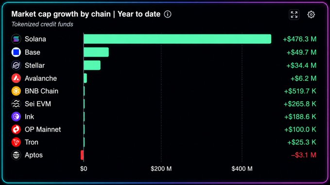 A horizontal bar chart titled "Market cap growth by chain | Year to date" for tokenized credit funds shows Solana dominating with +$476.3M in growth, dwarfing other chains like Base (+$49.7M), Stellar (+$34.4M), Avalanche (+$6.2M), BNB Chain (+$519.7K), Sei EVM (+$265.8K), Ink (+$188.6K), OP Mainnet (+$100.0K), Tron (+$25.3K), and Aptos (-$3.1M), visually confirming that Solana captured roughly 84% of all growth in tokenized credit funds year to date.