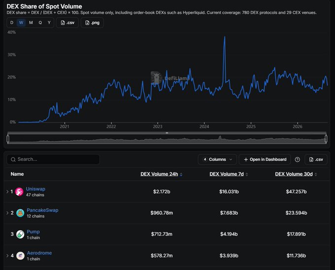 The image displays a DefiLlama chart titled "DEX Share of Spot Volume," tracking the percentage of spot volume captured by DEXs (covering 780 DEX protocols and 29 CEX venues) from 2021 through 2026, alongside a table of top protocols including Uniswap ($2.172b 24h, $47.257b 30d), PancakeSwap ($960.78m 24h, $23.594b 30d), Pump ($712.73m 24h, $17.891b 30d), and Aerodrome ($578.27m 24h, $11.736b 30d). The data supports the post's claim of roughly $9.5 billion in 24-hour DEX volume, showing the dominant protocols contributing to that total.