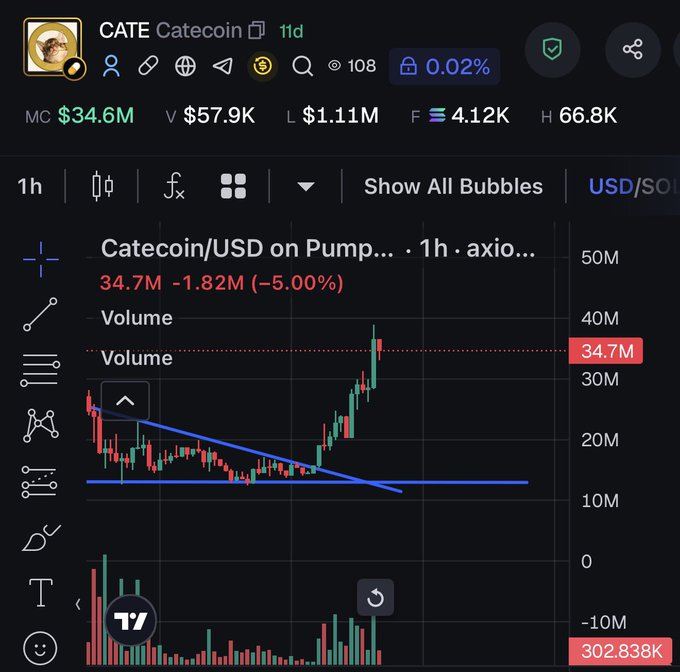A cryptocurrency trading chart for CATE Catecoin on the Solana blockchain shows a market cap of $34.6M and a 5% decline on the 1-hour candle chart.