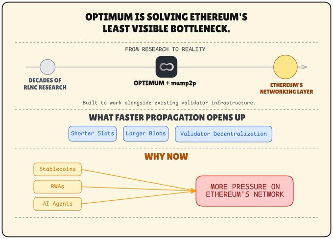 An infographic titled 'OPTIMUM IS SOLVING ETHEREUM'S LEAST VISIBLE BOTTLENECK,' detailing a progression from 'Decades of RLNC Research' through 'OPTIMUM + mump2p' to 'Ethereum's Networking Layer,' and explaining that stablecoins, RWAs, and AI Agents are creating more pressure on Ethereum's network.