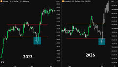 The image displays two side-by-side candlestick charts comparing the price action of Bitcoin (BTC/USD) in 2023 and the projected pattern for 2026, with a post declaring "BUY THE F*CKING DIP" and noting that ETH looks exactly like BTC. The charts visually mirror each other to suggest a similar bullish recovery is expected, using horizontal red lines and blue "HTF" boxes to mark key support levels.