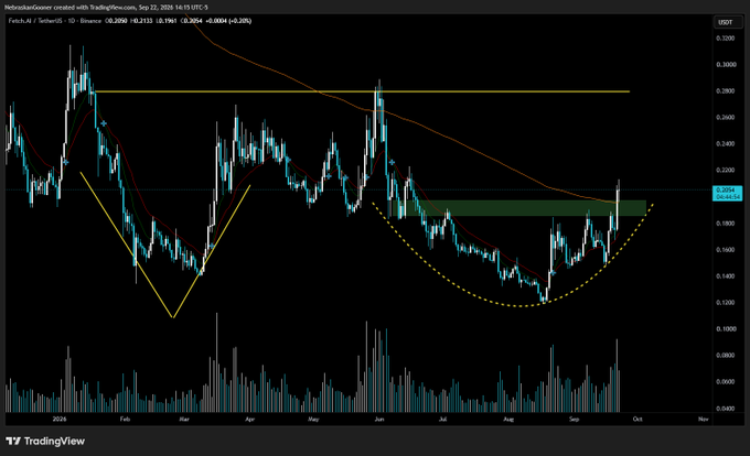 A daily candlestick chart of Fetch.ai (FET/USDT) on Binance shows a local structure break and a potential Adam & Eve bottom reversal pattern forming, with price currently around $0.2050 and a measured target 5% higher, requiring a break above $0.28 for confirmation.