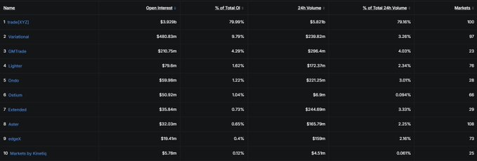 A dark-themed table ranks perpetual DEX platforms by metrics including Open Interest and 24h Volume, with Ostium at #6 showing $50.82M OI (1.04% of total) and $6.9M 24h volume (0.094% of total). The image visually supports the post's claim of Ostium ranking 4th among perp DEXs by tokenized equity volume, behind leaders like tradeXYZ (79.86% OI share) and Variational (8.79%).