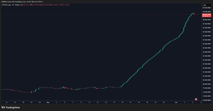 "The $BTC long position increase trend by Bitfinex whales has ended. A trend reversal is beginning."